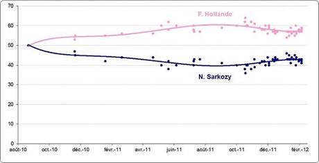 La cristallisation en cours dans les sondages favorise François Hollande