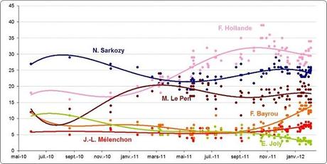 La cristallisation en cours dans les sondages favorise François Hollande