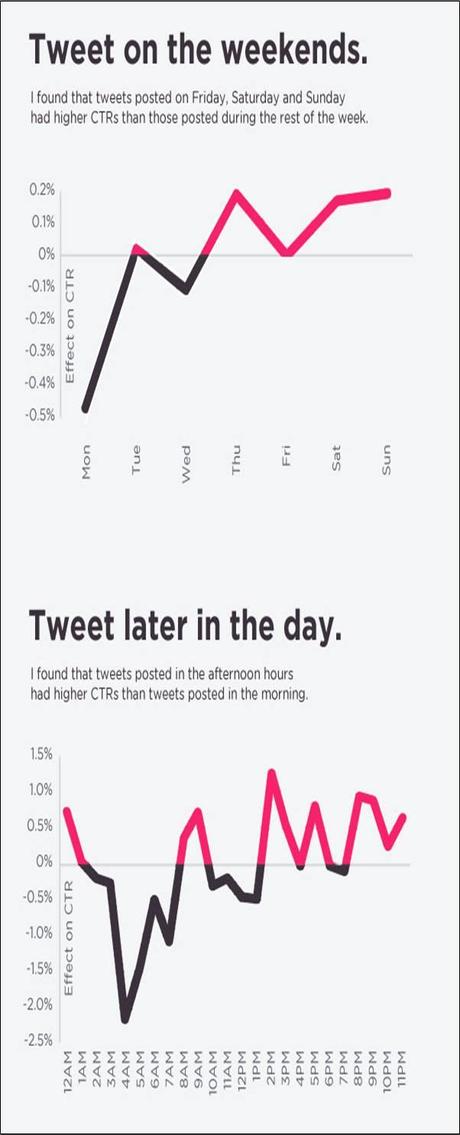 Comment améliorer son taux de clic sur Twitter ?