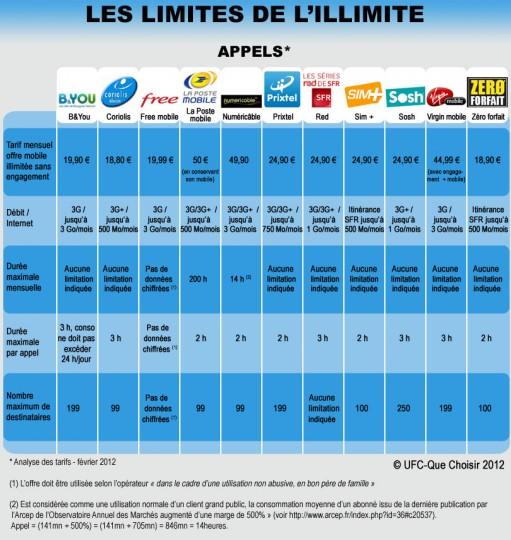 tableautarifsappels 511x540 LUFC Que Choisir dénonce une nouvelle fois les offres illimitées