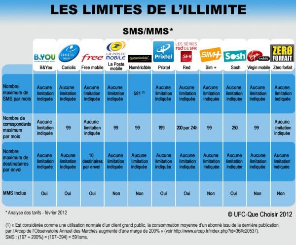tableautarifssms 600x497 LUFC Que Choisir dénonce une nouvelle fois les offres illimitées