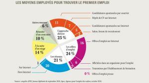 infographie : moyens pour trouver un premier emploi