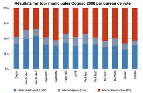 Résultats du 1er tour des élections municipales à Cognac