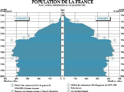 5- La pyramide des âges en France