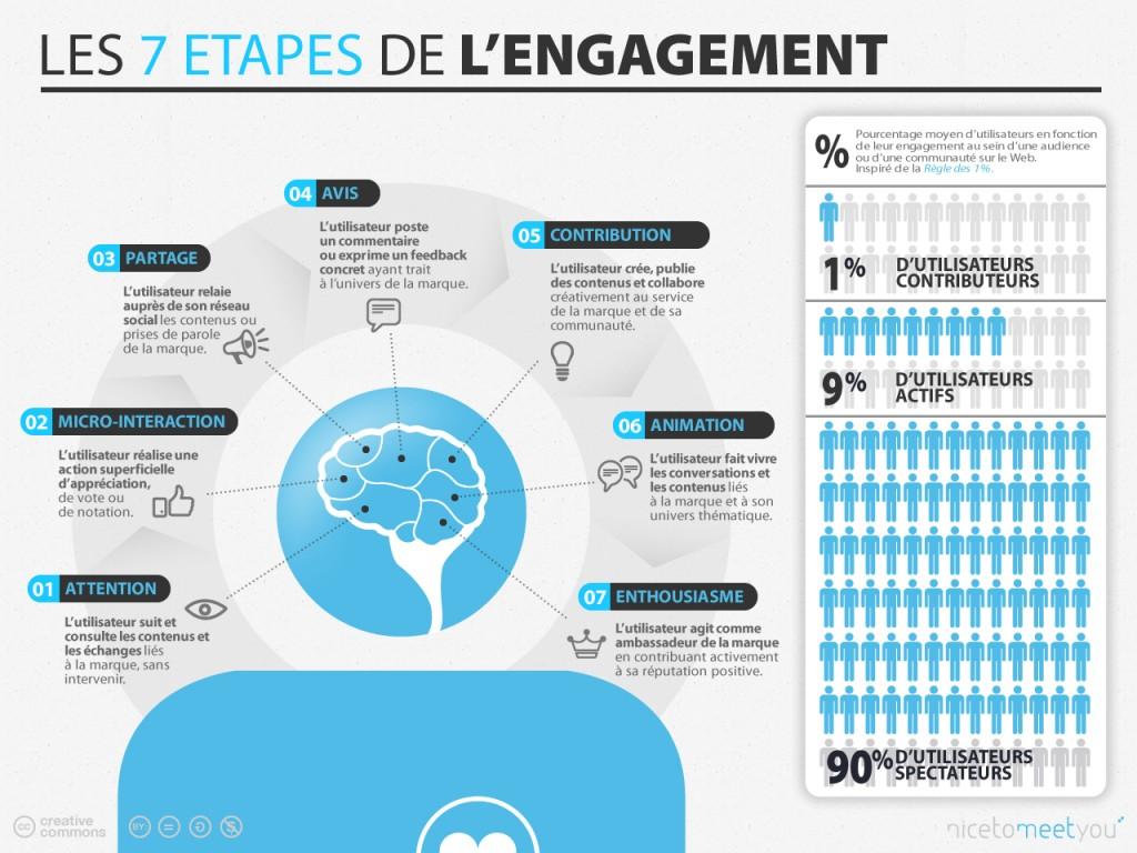 Infographie: l’internaute et les 7 étapes d’engagement