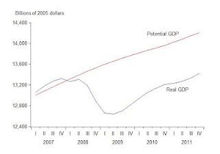 La nocivité de la relance keynésienne en deux graphiques