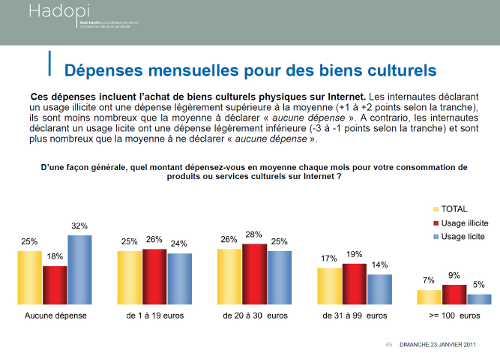 page 45 de l'étude HADOPI de janvier 2011