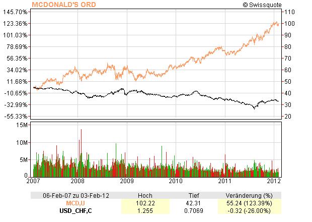 MCD vs USD/CHF