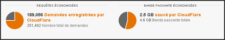 Une semaine avec CloudFlare un rapport 3 Une semaine avec CloudFlare un rapport