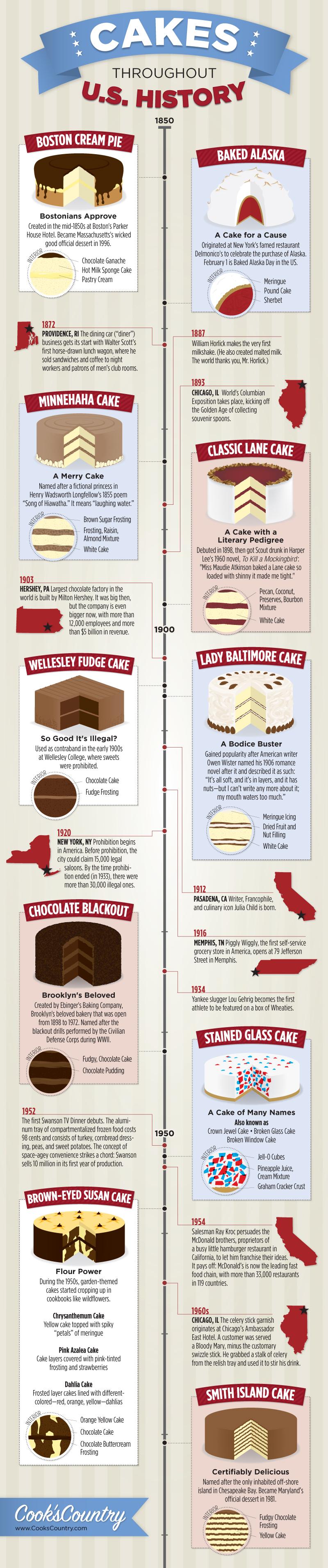 [infographie] Leçon d'histoire US en gâteaux