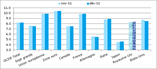 Chômage OCDE : 8,2% en décembre 2011