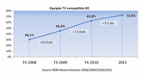 Près de 75% des foyers français sont équipés d’une télévision compatible Haute Définition