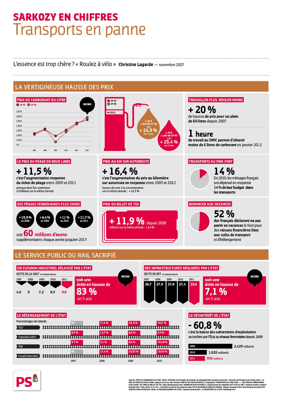 Infographie : Sarkozy en chiffres, «Les transports en panne»