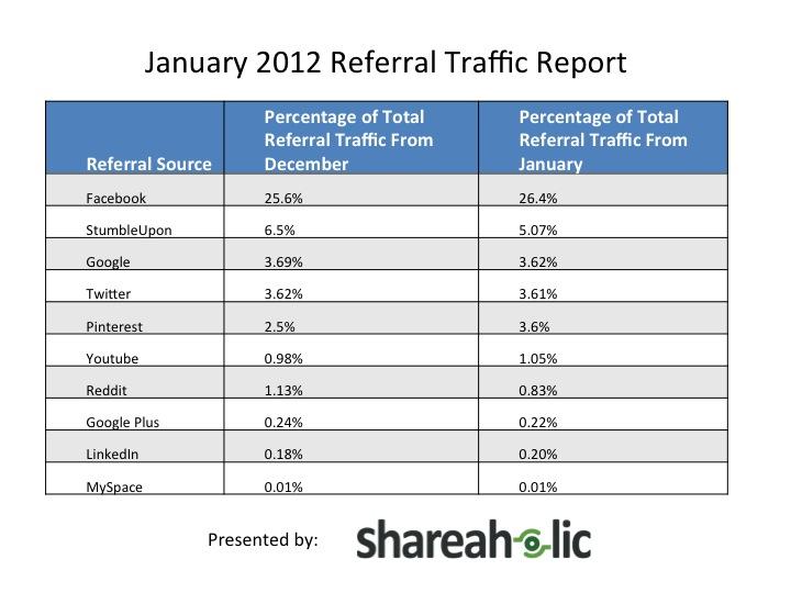January 2012 Referal Traffic Pinterest, un phénomène passager ou durable?