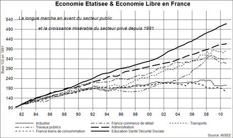 Croissance de l'Etat en France Présidentielle, la seule question importante ne sera pas posée