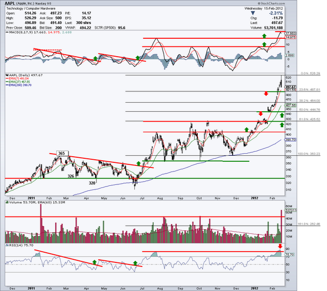 Apple (AAPL) - 15 février 2012