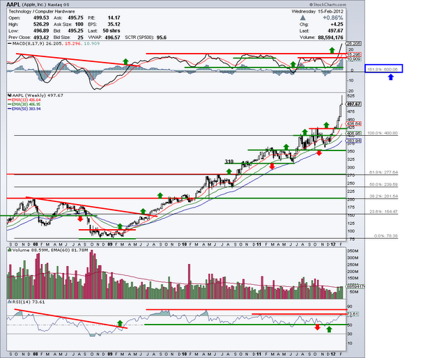 Apple (AAPL) - 15 février 2012
