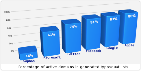 typosquat lists active percentages Typosquatting : la fin de Twtter et Wikapedia