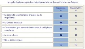 SÉCURITÉ ROUTIÈRE: Une conduite des Français pas toujours responsable  – Baromètre de la conduite responsable 2012