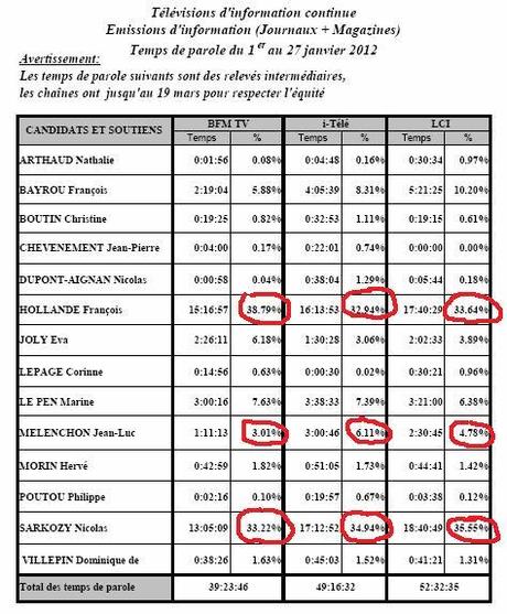 CSA Liberté, EGALITE, fraternité… Sauf à la télé.