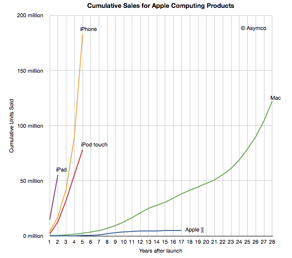 Plus d’iPhones vendus en 5 ans que de Macs en 28 ans !