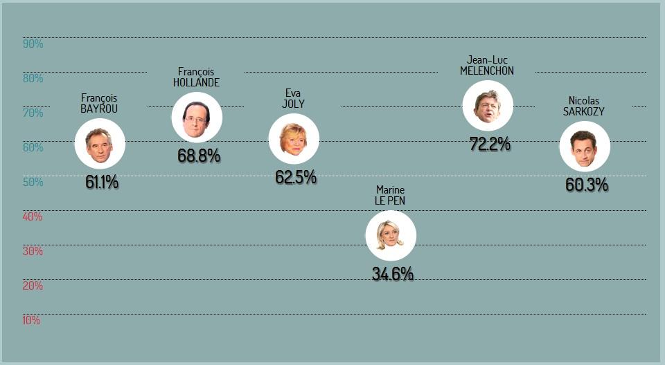 Evaluer la crédibilité des candidats à l’élection présidentielle