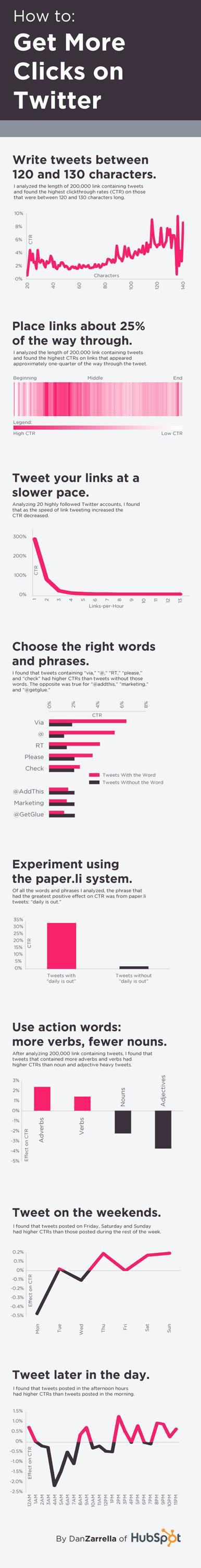 Infographie CTR Twitter