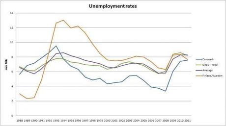 scand2_unemployment Le « modèle scandinave » passé à la loupe