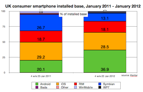 uk a Android leader sur le marché britannique 