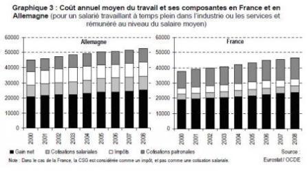 L’Insee tâcle  la droite sur le coût du travail