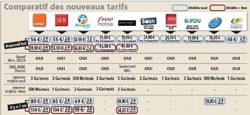 Les forfaits téléphoniques avant Free Mobile, puis après...