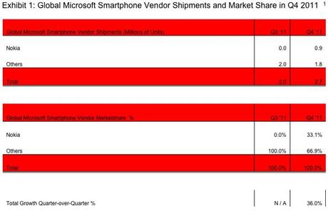Nokia premier vendeur de Windows Phone en seulement 3 mois