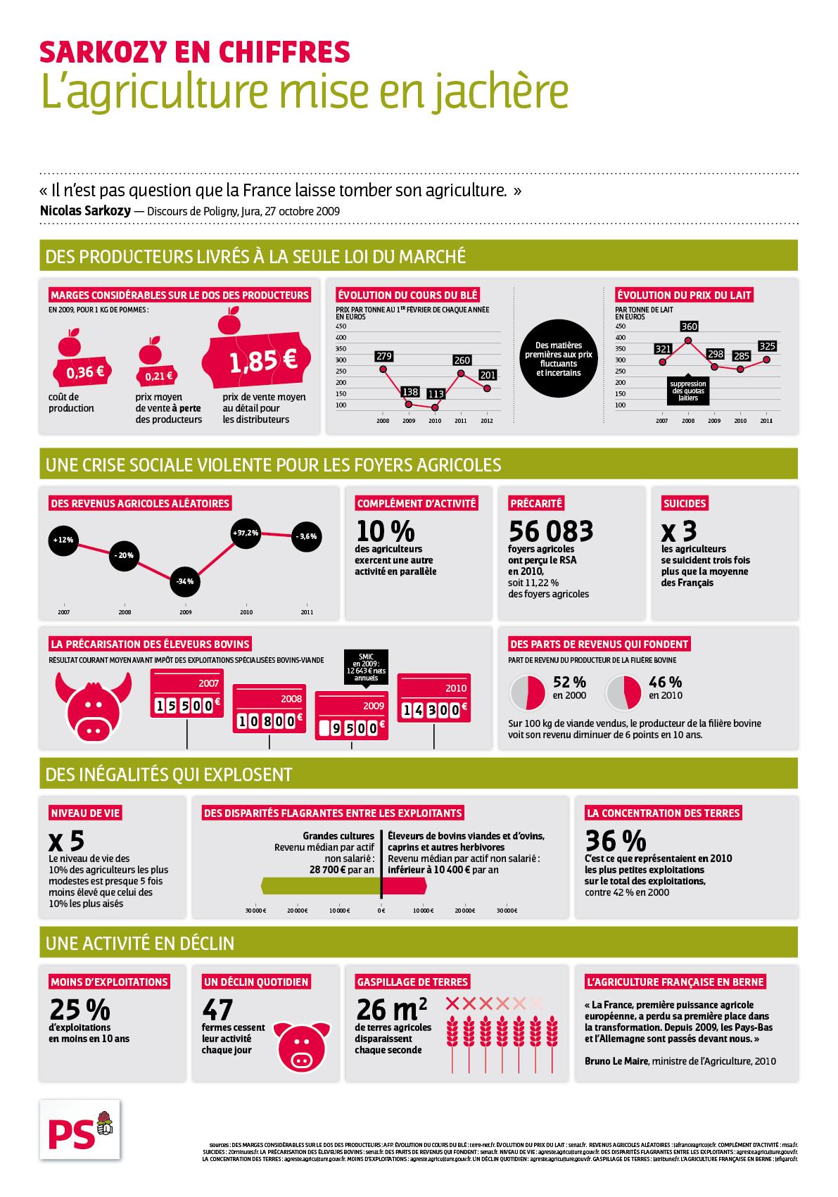 Infographie : Sarkozy en chiffres, «L'agriculture mise en jachère»