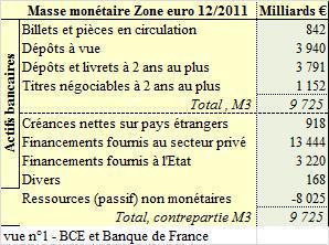 Les crédits font-ils les dépôts ? Les dettes financières font-elles la monnaie ?
