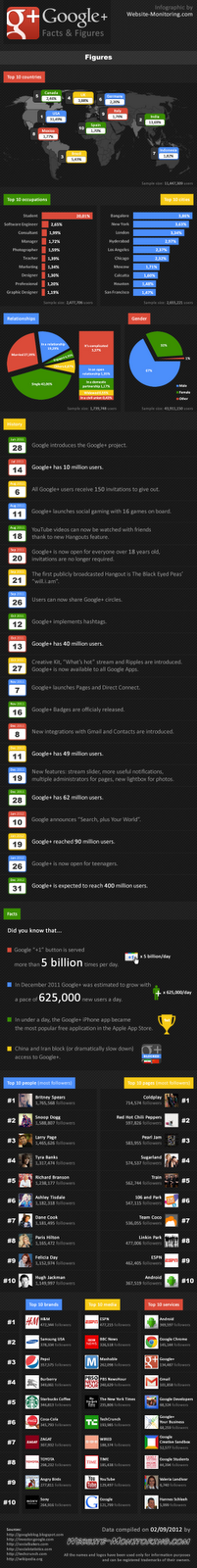 Statistiques sur Google+ (Infographie)