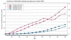 MÉLANOME: Augmentation préoccupante en France, surtout chez les hommes – InVS