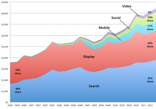Publicité numérique aux USA, en millions de $, de 2006 à 2011