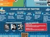 Dernières statistiques Twitter 2012 Infographie