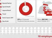 Infographie Quel l’intérêt Pinterest