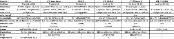 tableau comparatif1 600x136 Présentation de la nouvelle gamme de ZTE sous Android