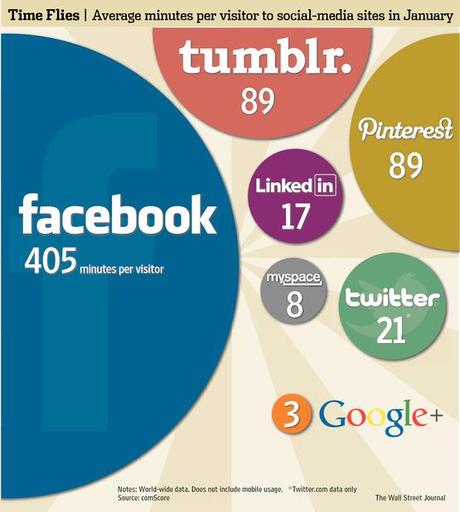 [Infographie] Temps passé par internaute par mois sur les réseaux sociaux