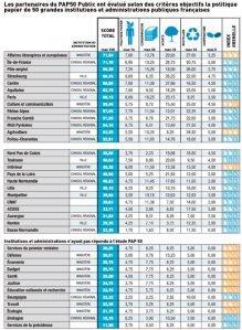 PAP50-classement-2391c Classement des 30 premiers organismes publiques - PAP50