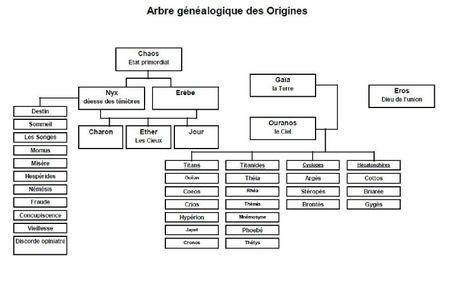 arbre généalogique dieux grecs origines