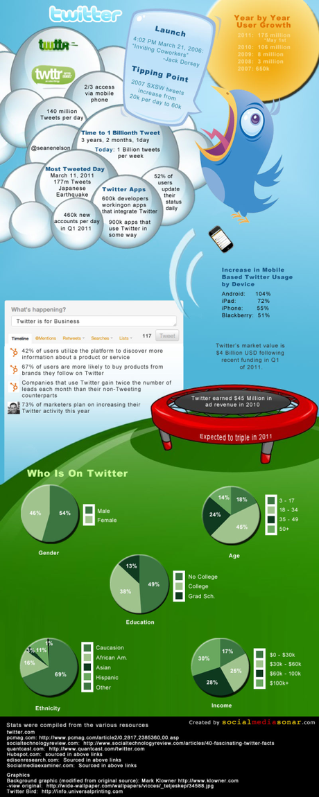 twitter infographie bilan 2011 gnd geek Infographie   Twitter, en chiffres, pour 2011 twitter 2 infographies  geek gnd geekndev