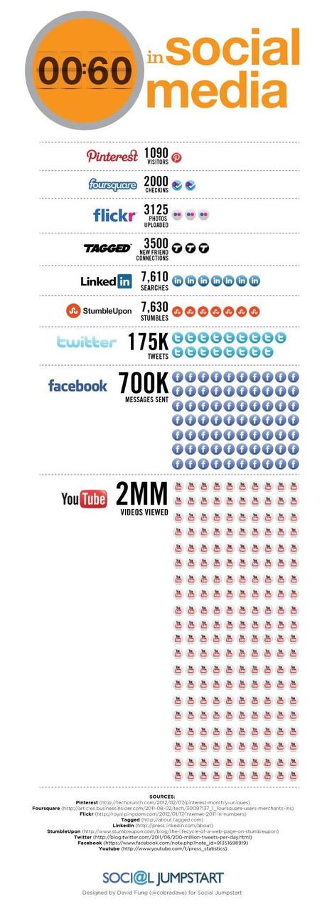 [Infographie] Que se passe-t-il en 60 secondes  sur les réseaux sociaux?