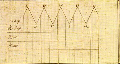 Doge Giovanni Cornaro 1709-1722