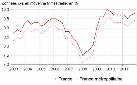 Chômage France : 9,8% au 4e trimestre 2011