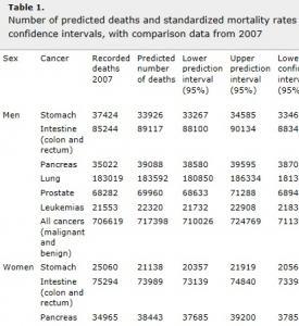 Le CANCER fera 1,3 millions de décès dans l’UE en 2012 – Annals of Oncology