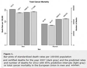 Le CANCER fera 1,3 millions de décès dans l’UE en 2012 – Annals of Oncology