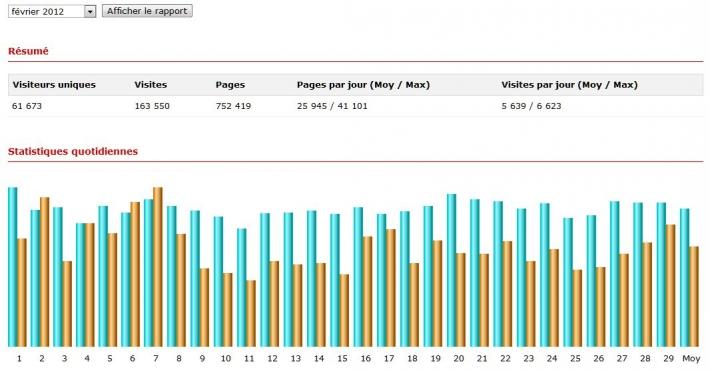 Stats février 2012.jpg